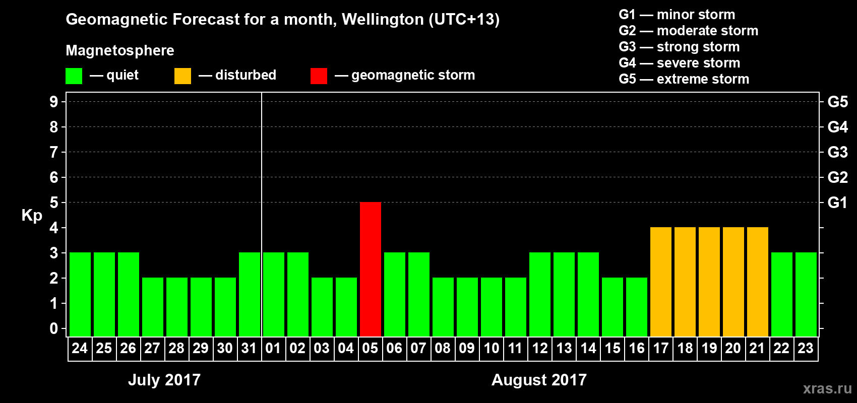 Forecast of the daily maximal value of geomagnetic index&nbsp;Kp for <b>1 month</b> (31 days) <b>from Jul 24, 2017 to Aug 23, 2017</b>