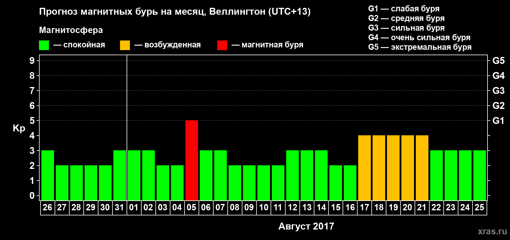 Прогноз максимального суточного геомагнитного индекса Kp на <b>1 месяц</b> (31 день) <b>с 26 июля по 25 августа 2017 г</b>