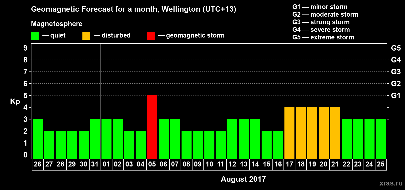 Forecast of the daily maximal value of geomagnetic index&nbsp;Kp for <b>1 month</b> (31 days) <b>from Jul 26, 2017 to Aug 25, 2017</b>