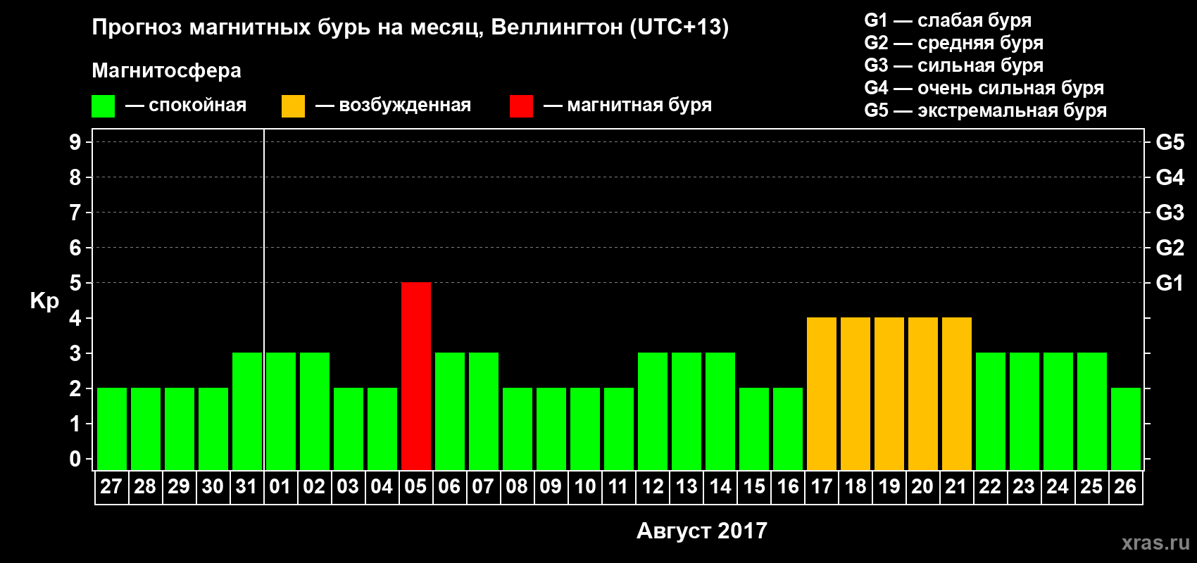 Прогноз максимального суточного геомагнитного индекса Kp на <b>1 месяц</b> (31 день) <b>с 27 июля по 26 августа 2017 г</b>