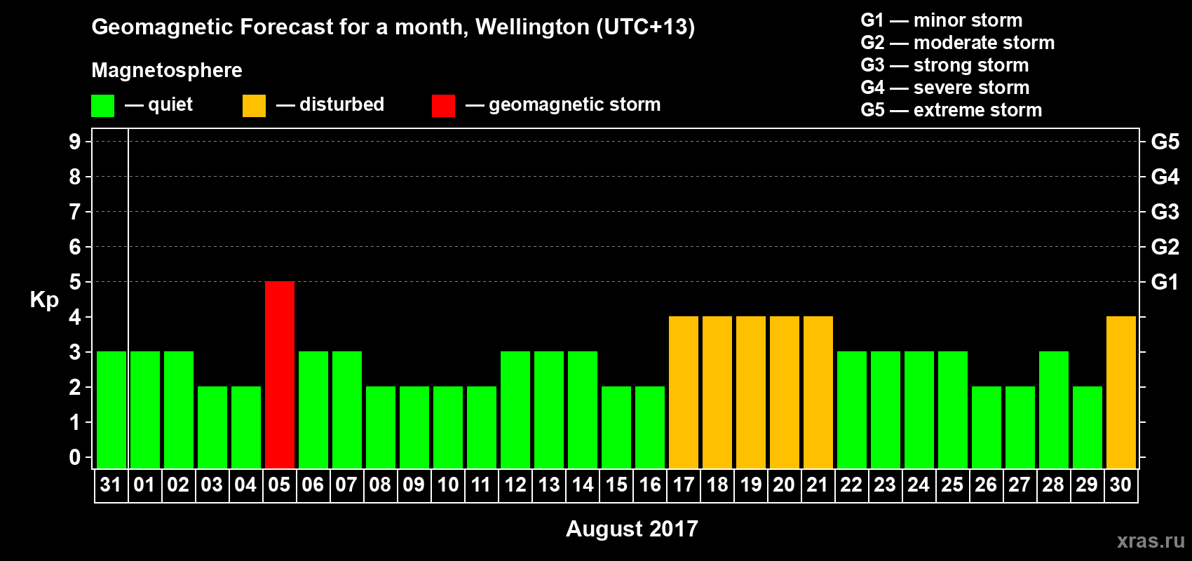 Forecast of the daily maximal value of geomagnetic index&nbsp;Kp for <b>1 month</b> (31 days) <b>from Jul 31, 2017 to Aug 30, 2017</b>