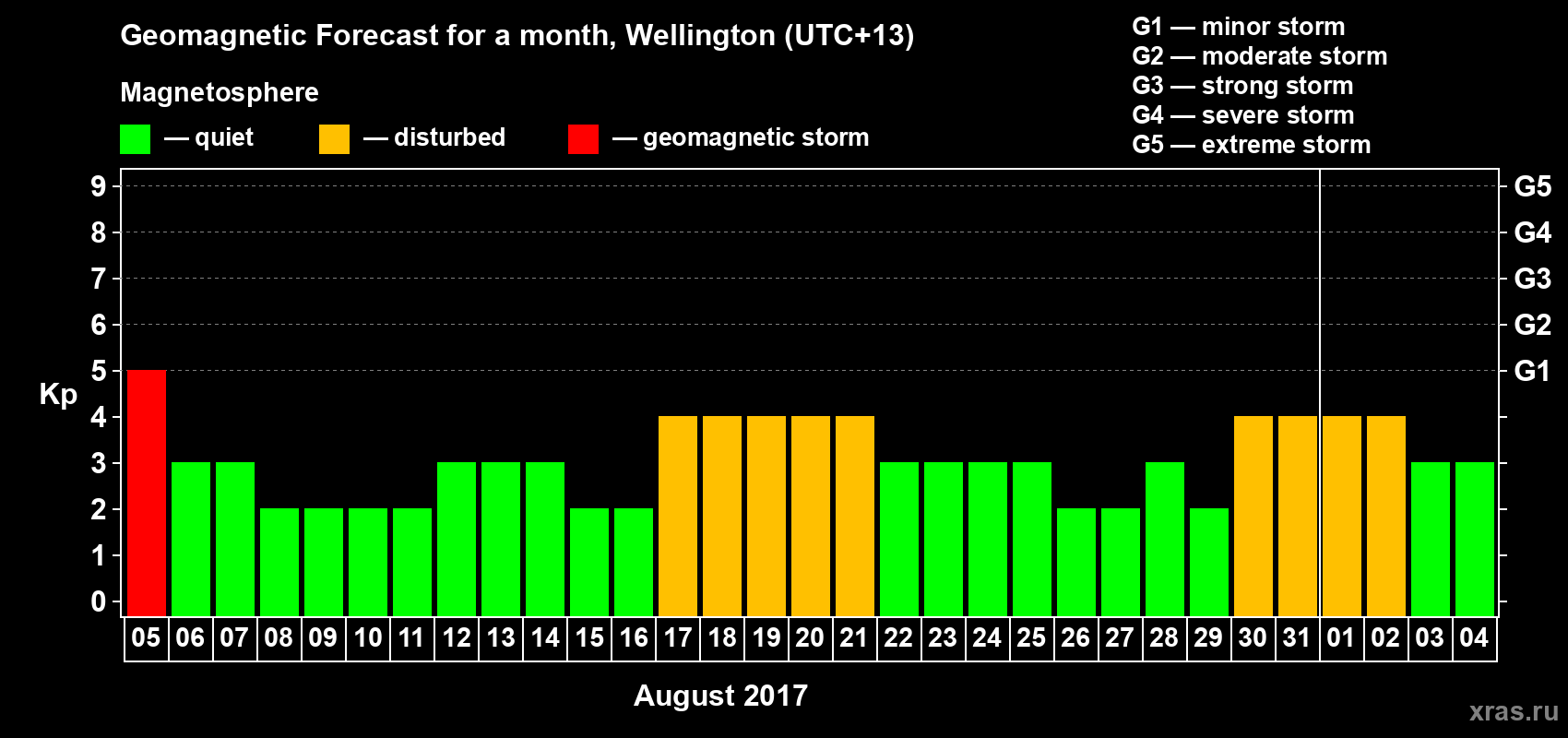 Forecast of the daily maximal value of geomagnetic index&nbsp;Kp for <b>1 month</b> (31 days) <b>from Aug 05, 2017 to Sep 04, 2017</b>