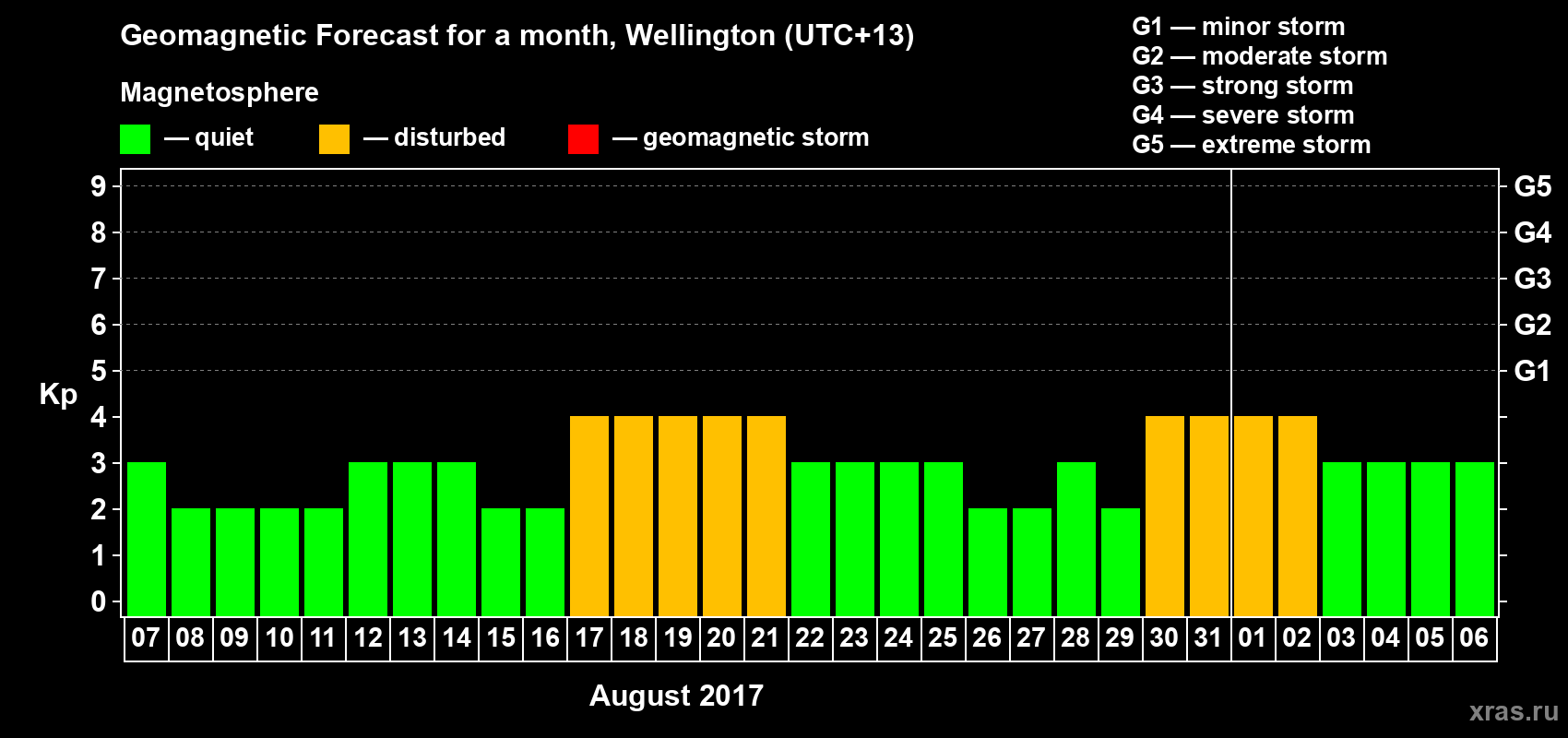Forecast of the daily maximal value of geomagnetic index Kp for <b>1 month</b> (31 days) <b>from Aug 07, 2017 to Sep 06, 2017</b>