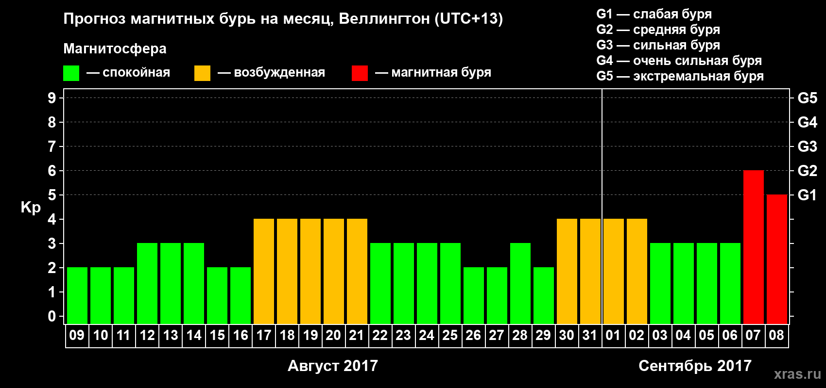 Прогноз максимального суточного геомагнитного индекса&nbsp;Kp на <b>1 месяц</b> (31 день) <b>с 09 августа по 08 сентября 2017 г</b>