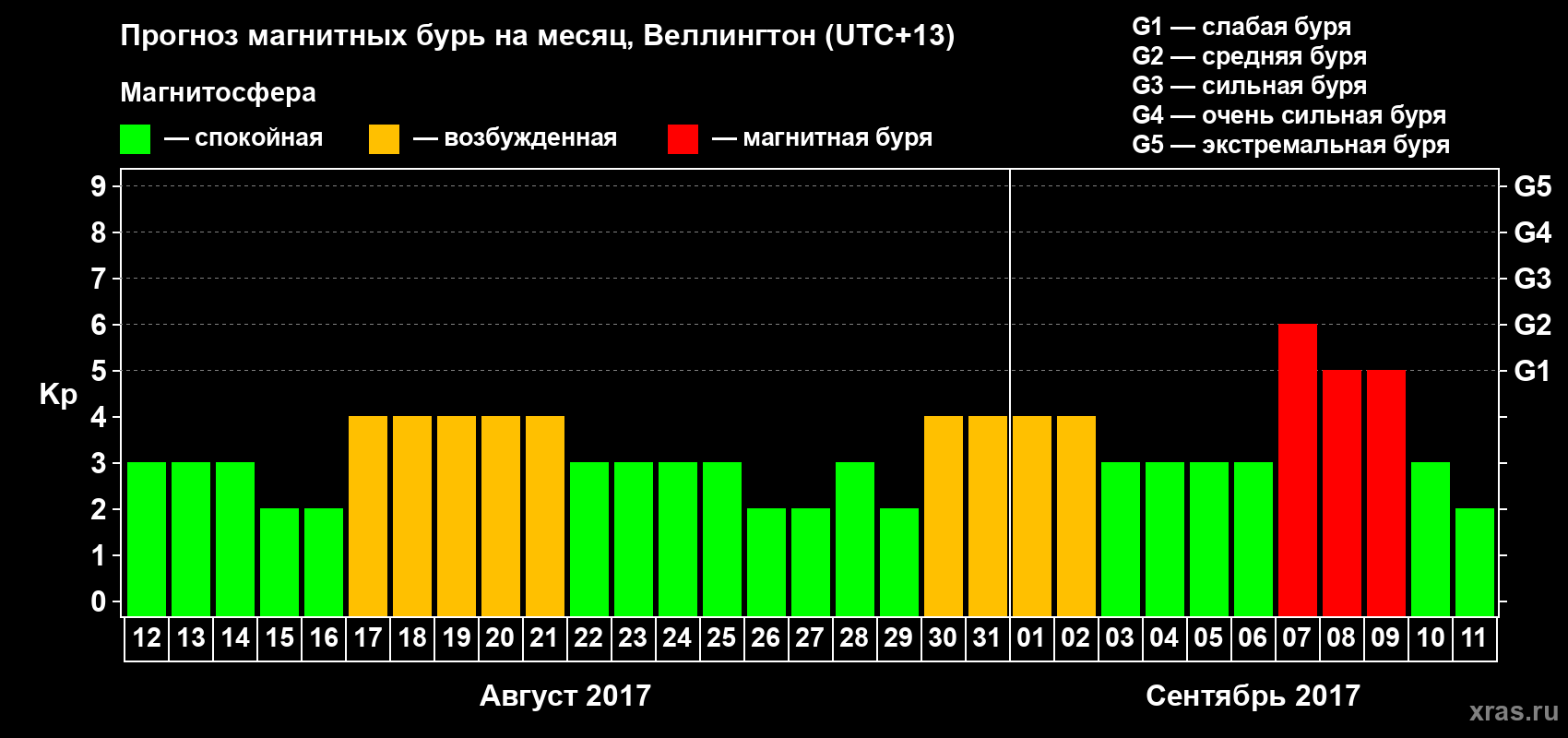 Прогноз максимального суточного геомагнитного индекса&nbsp;Kp на <b>1 месяц</b> (31 день) <b>с 12 августа по 11 сентября 2017 г</b>