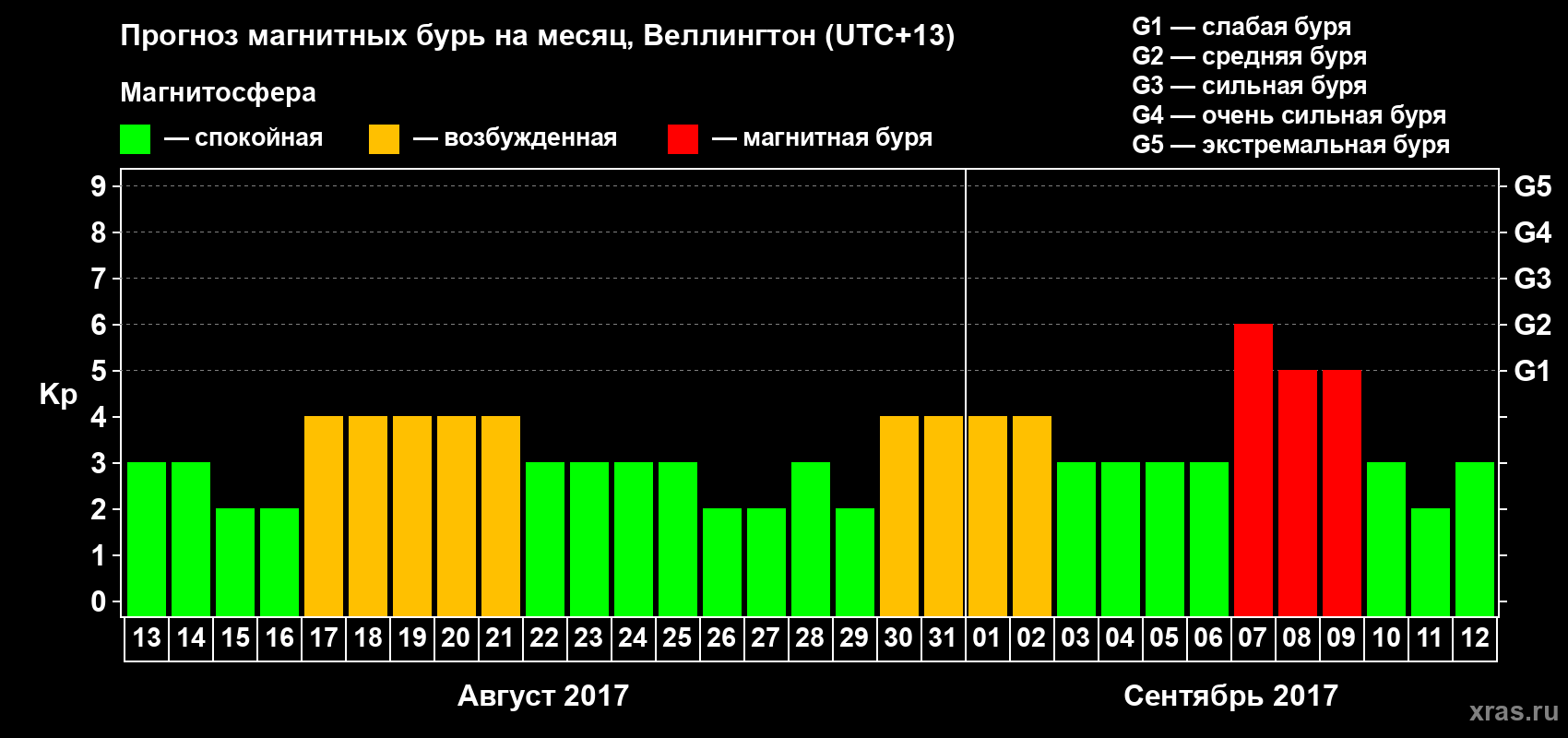Прогноз максимального суточного геомагнитного индекса&nbsp;Kp на <b>1 месяц</b> (31 день) <b>с 13 августа по 12 сентября 2017 г</b>