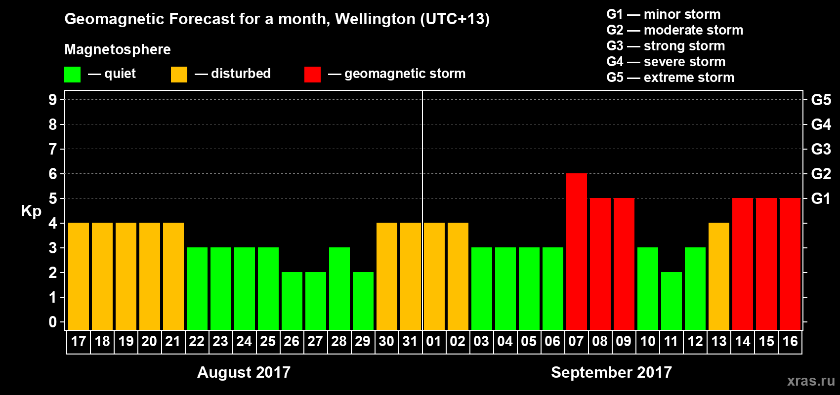 Forecast of the daily maximal value of geomagnetic index Kp for <b>1 month</b> (31 days) <b>from Aug 17, 2017 to Sep 16, 2017</b>