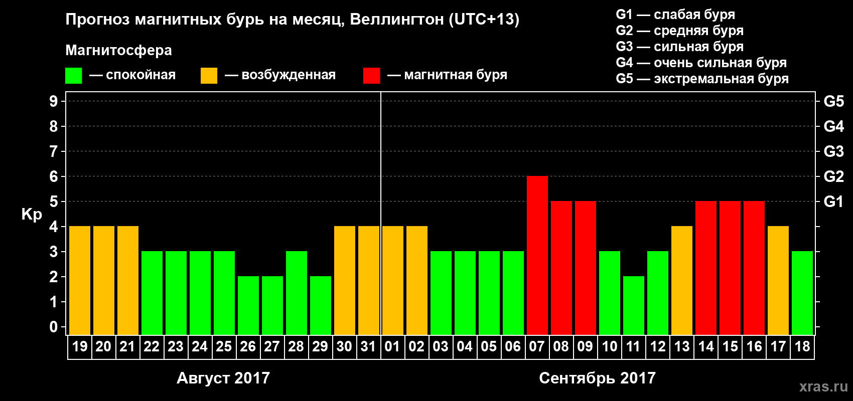 Прогноз максимального суточного геомагнитного индекса&nbsp;Kp на <b>1 месяц</b> (31 день) <b>с 19 августа по 18 сентября 2017 г</b>