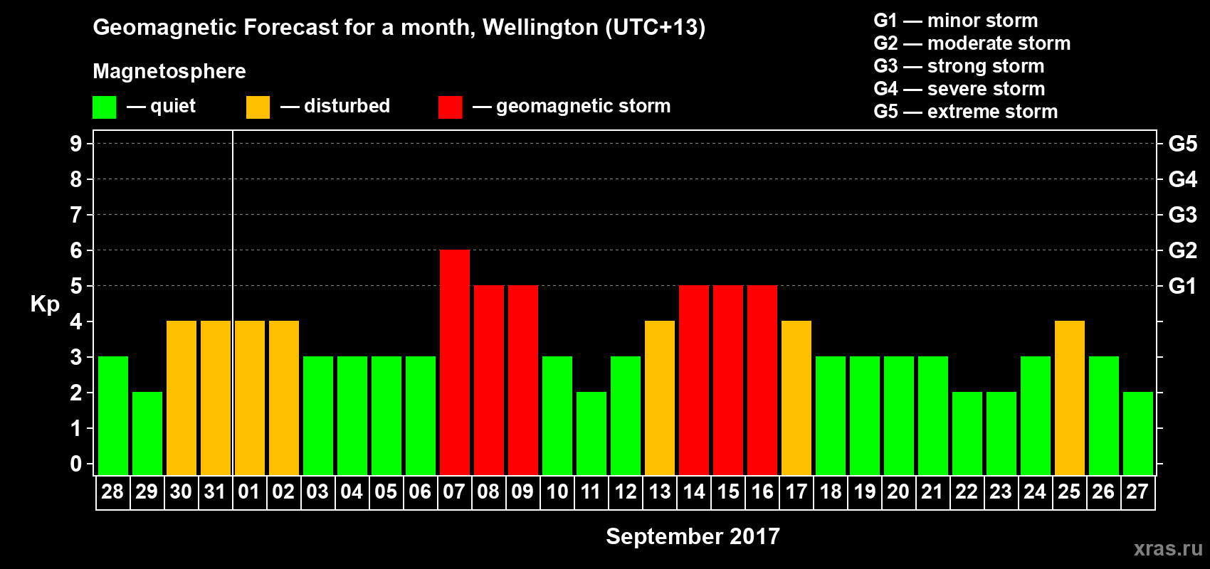 Forecast of the daily maximal value of geomagnetic index&nbsp;Kp for <b>1 month</b> (31 days) <b>from Aug 28, 2017 to Sep 27, 2017</b>