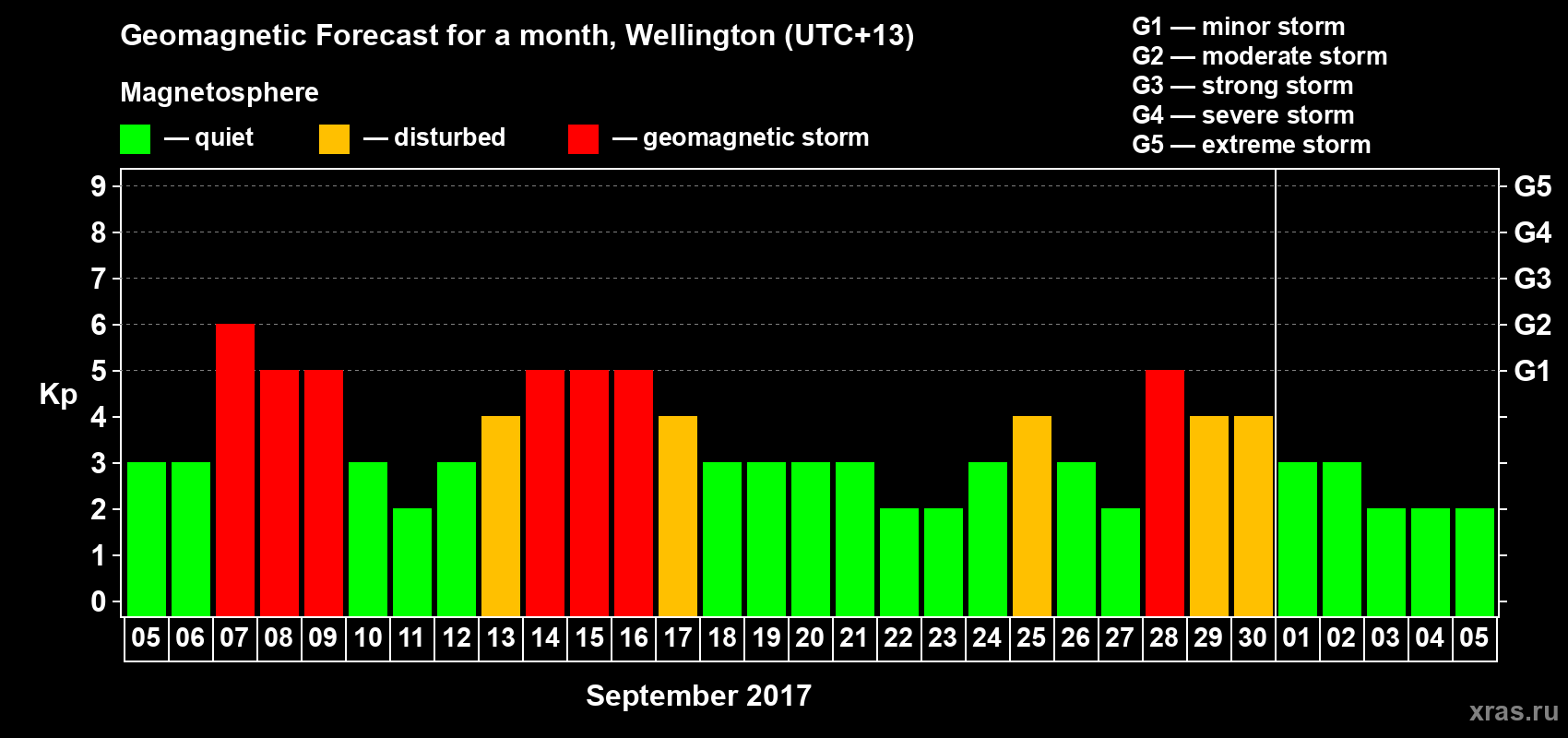 Forecast of the daily maximal value of geomagnetic index&nbsp;Kp for <b>1 month</b> (31 days) <b>from Sep 05, 2017 to Oct 05, 2017</b>