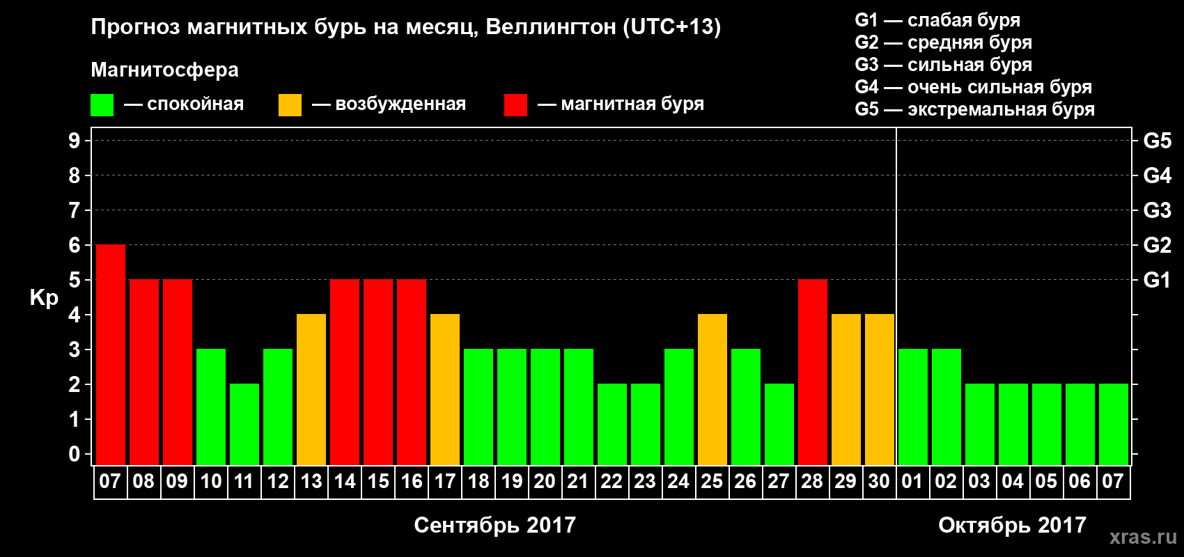 Прогноз максимального суточного геомагнитного индекса&nbsp;Kp на <b>1 месяц</b> (31 день) <b>с 07 сентября по 07 октября 2017 г</b>