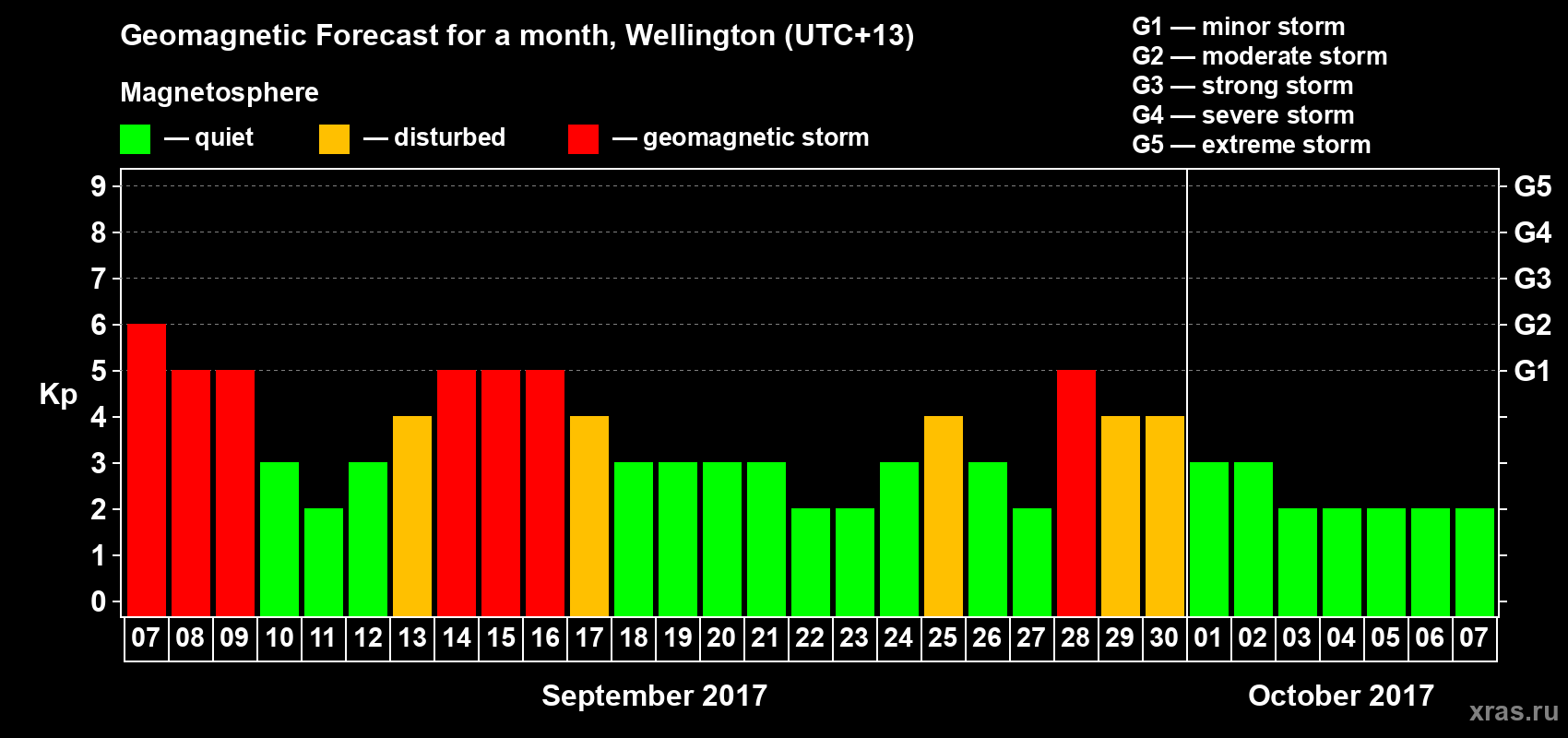 Forecast of the daily maximal value of geomagnetic index&nbsp;Kp for <b>1 month</b> (31 days) <b>from Sep 07, 2017 to Oct 07, 2017</b>