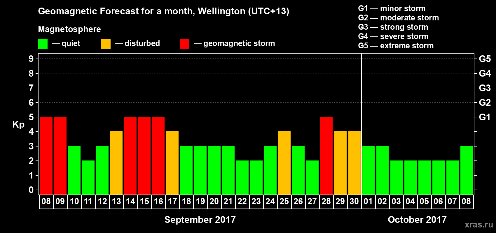 Forecast of the daily maximal value of geomagnetic index&nbsp;Kp for <b>1 month</b> (31 days) <b>from Sep 08, 2017 to Oct 08, 2017</b>