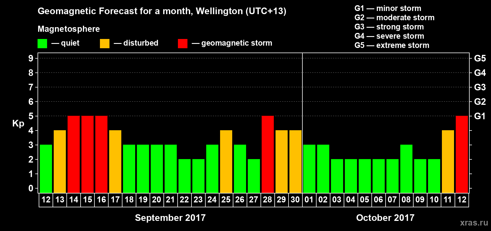 Forecast of the daily maximal value of geomagnetic index&nbsp;Kp for <b>1 month</b> (31 days) <b>from Sep 12, 2017 to Oct 12, 2017</b>