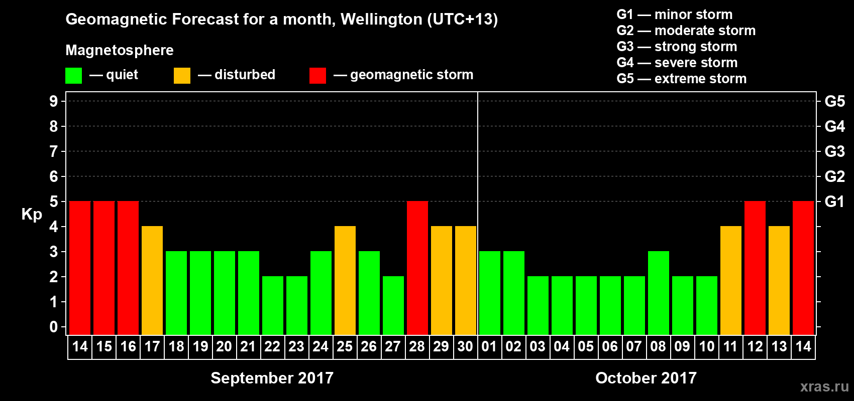 Forecast of the daily maximal value of geomagnetic index&nbsp;Kp for <b>1 month</b> (31 days) <b>from Sep 14, 2017 to Oct 14, 2017</b>
