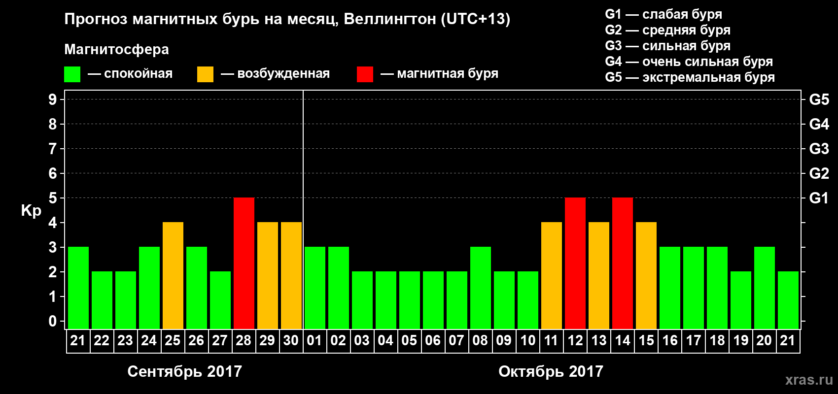 Прогноз максимального суточного геомагнитного индекса&nbsp;Kp на <b>1 месяц</b> (31 день) <b>с 21 сентября по 21 октября 2017 г</b>