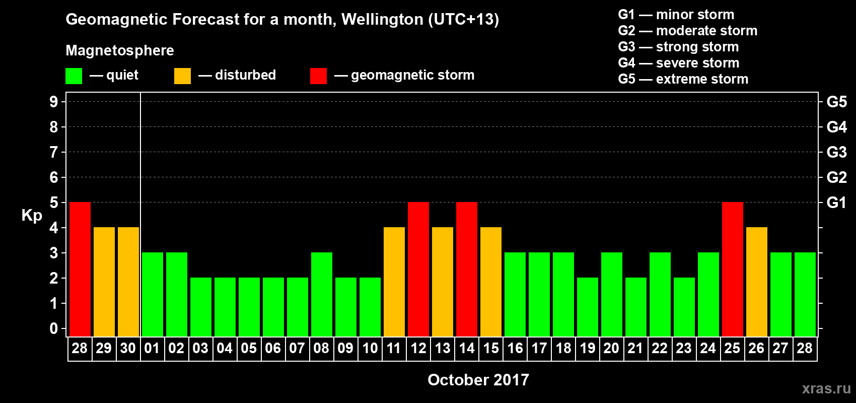 Forecast of the daily maximal value of geomagnetic index&nbsp;Kp for <b>1 month</b> (31 days) <b>from Sep 28, 2017 to Oct 28, 2017</b>