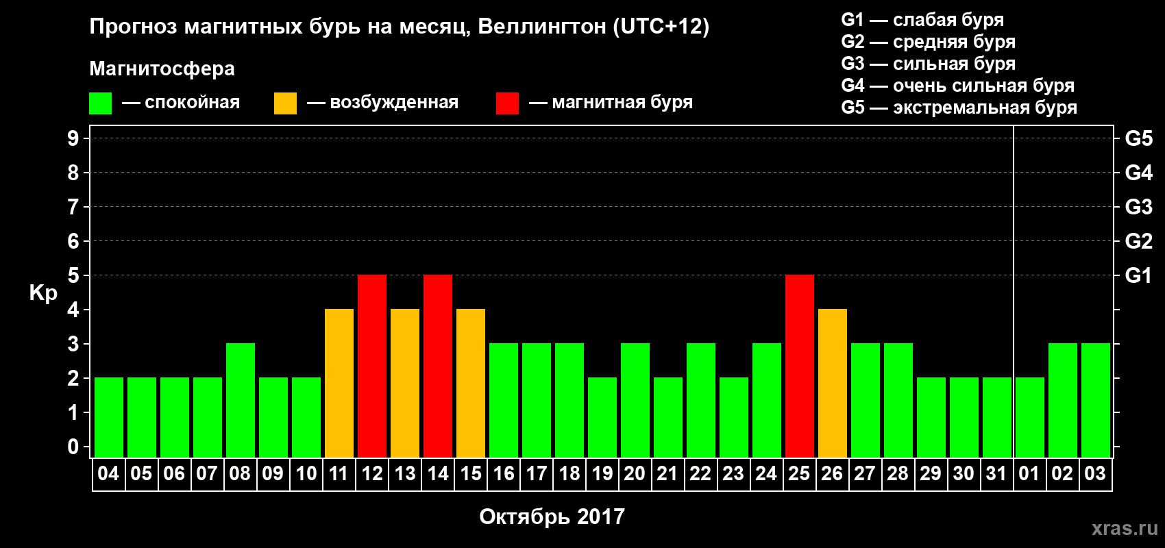 Прогноз максимального суточного геомагнитного индекса Kp на <b>1 месяц</b> (31 день) <b>с 04 октября по 03 ноября 2017 г</b>