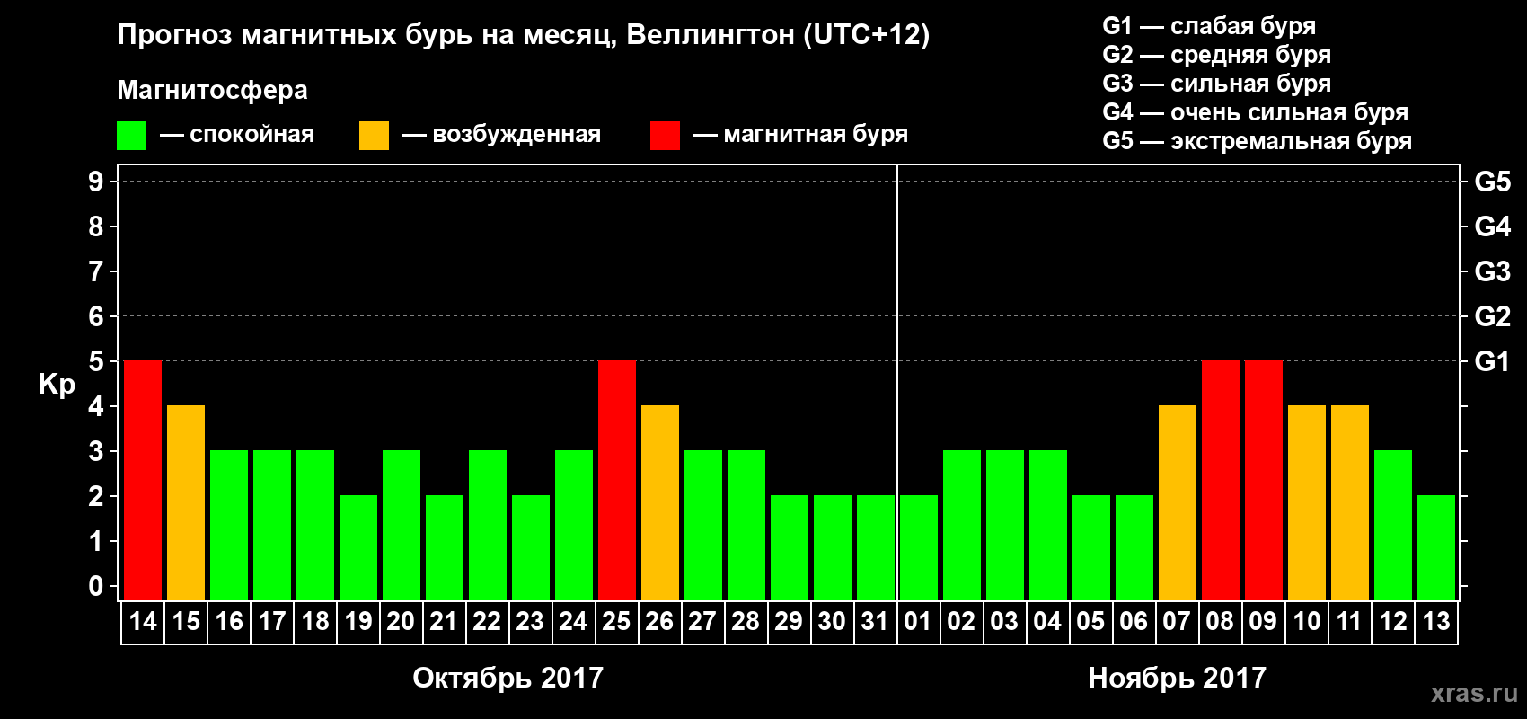 Прогноз максимального суточного геомагнитного индекса&nbsp;Kp на <b>1 месяц</b> (31 день) <b>с 14 октября по 13 ноября 2017 г</b>