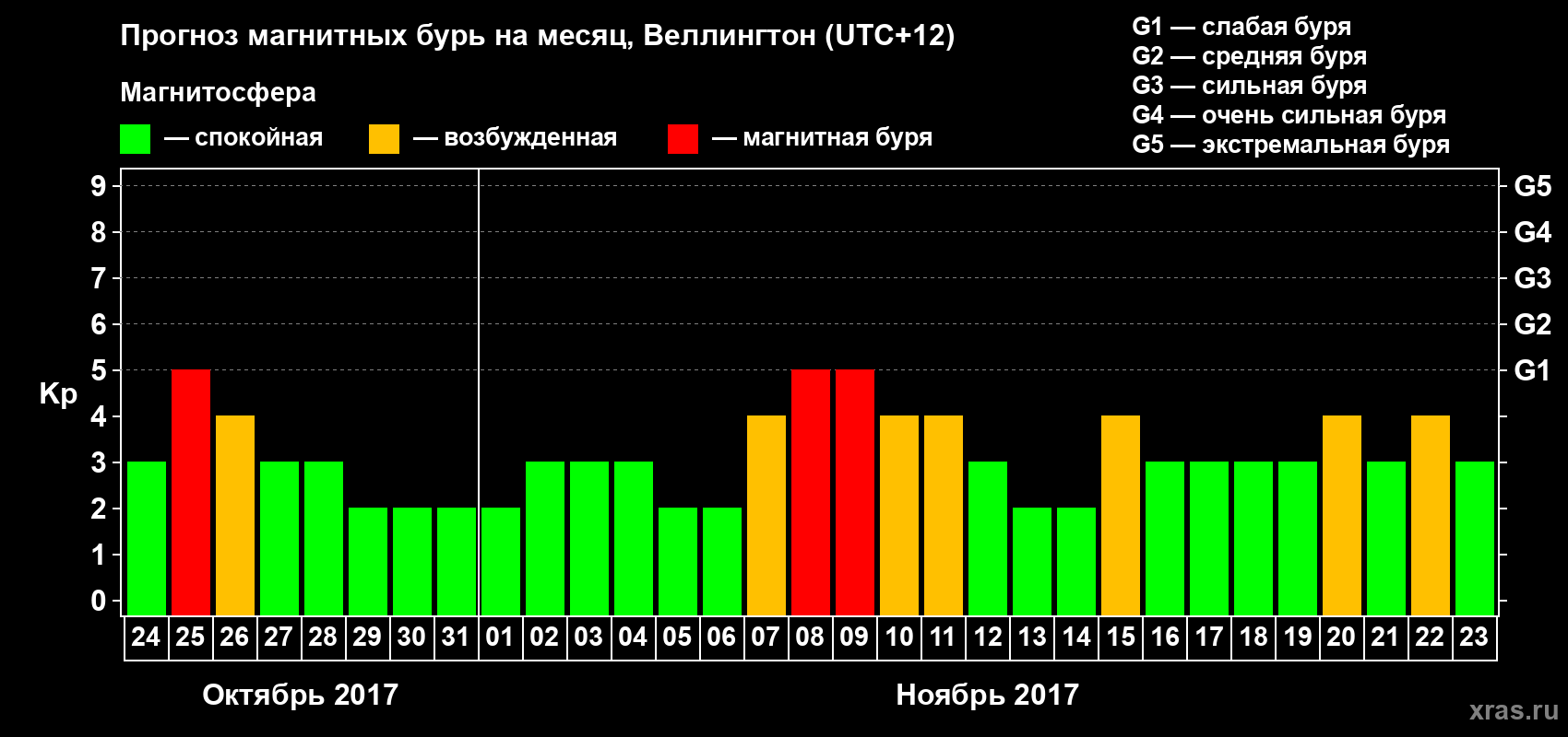 Прогноз максимального суточного геомагнитного индекса Kp на <b>1 месяц</b> (31 день) <b>с 24 октября по 23 ноября 2017 г</b>