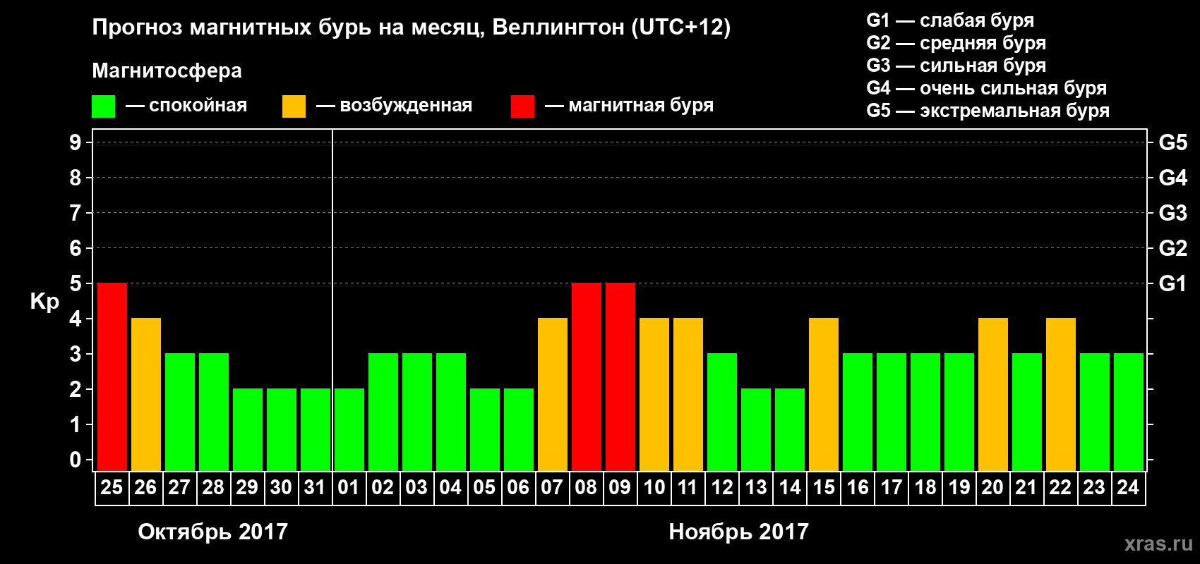 Прогноз максимального суточного геомагнитного индекса&nbsp;Kp на <b>1 месяц</b> (31 день) <b>с 25 октября по 24 ноября 2017 г</b>