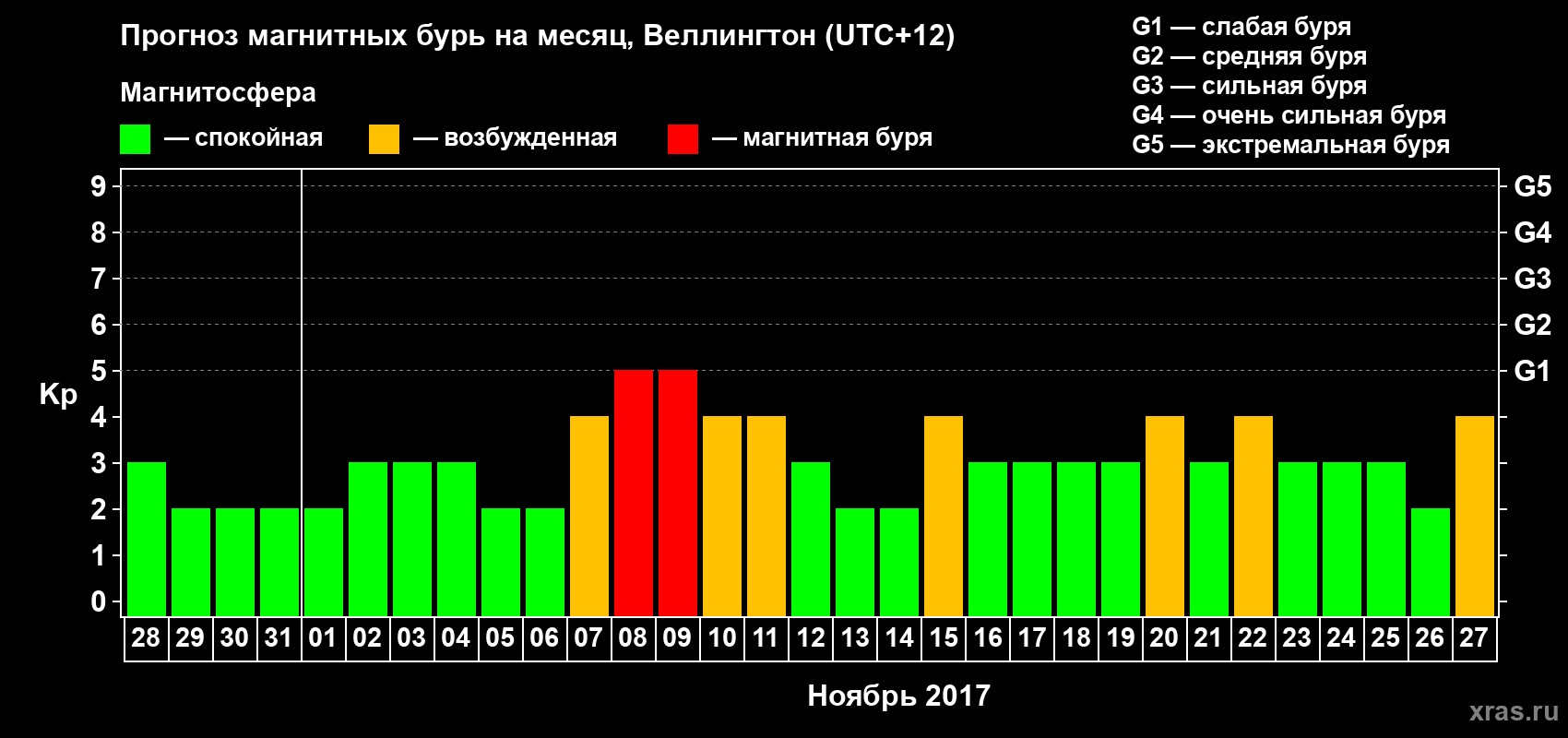 Прогноз максимального суточного геомагнитного индекса Kp на <b>1 месяц</b> (31 день) <b>с 28 октября по 27 ноября 2017 г</b>