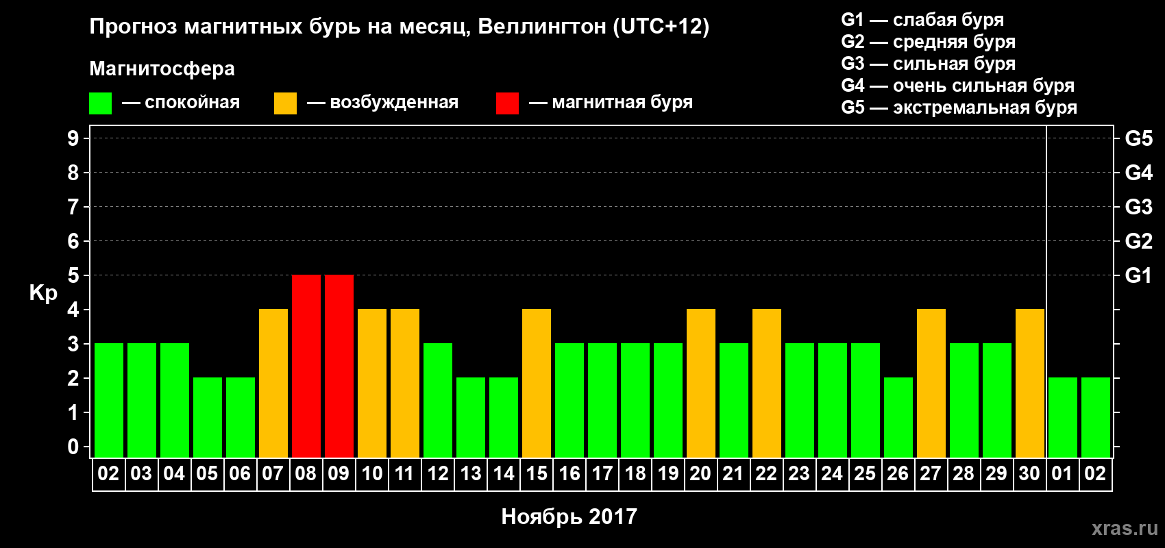 Прогноз максимального суточного геомагнитного индекса Kp на <b>1 месяц</b> (31 день) <b>с 02 ноября по 02 декабря 2017 г</b>