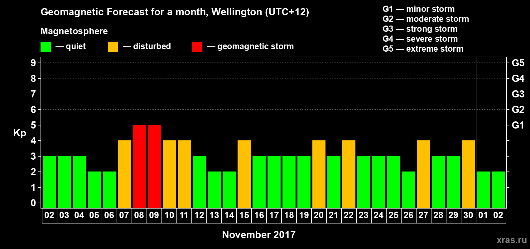 Forecast of the daily maximal value of geomagnetic index&nbsp;Kp for <b>1 month</b> (31 days) <b>from Nov 02, 2017 to Dec 02, 2017</b>