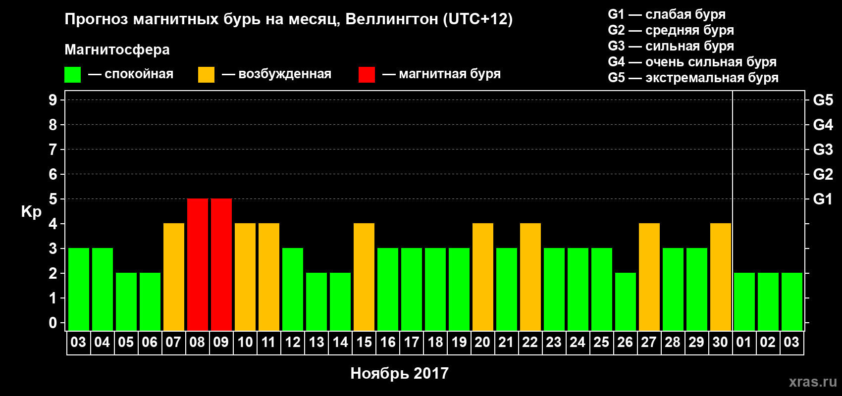 Прогноз максимального суточного геомагнитного индекса Kp на <b>1 месяц</b> (31 день) <b>с 03 ноября по 03 декабря 2017 г</b>