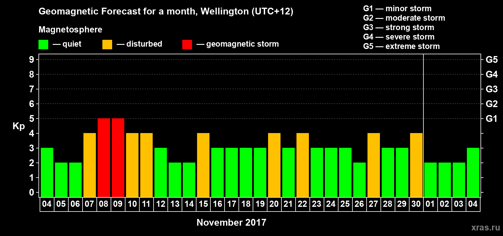 Forecast of the daily maximal value of geomagnetic index&nbsp;Kp for <b>1 month</b> (31 days) <b>from Nov 04, 2017 to Dec 04, 2017</b>