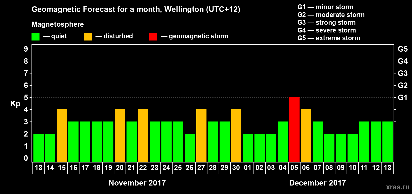 Forecast of the daily maximal value of geomagnetic index Kp for <b>1 month</b> (31 days) <b>from Nov 13, 2017 to Dec 13, 2017</b>