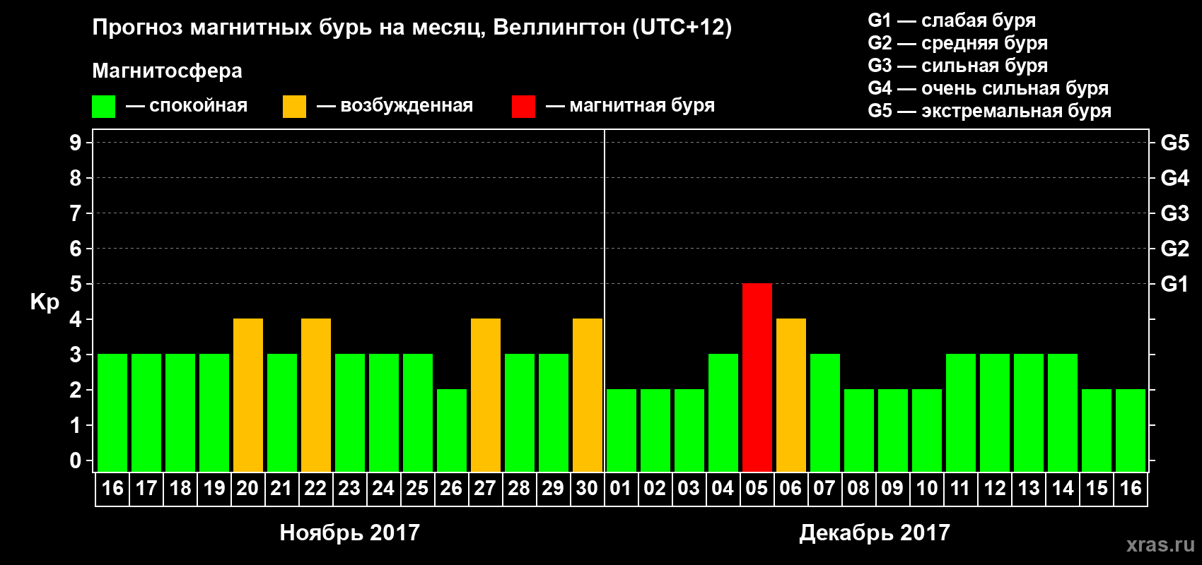 Прогноз максимального суточного геомагнитного индекса&nbsp;Kp на <b>1 месяц</b> (31 день) <b>с 16 ноября по 16 декабря 2017 г</b>