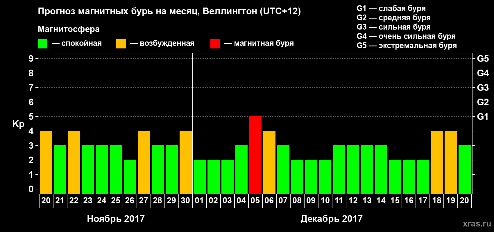 Прогноз максимального суточного геомагнитного индекса&nbsp;Kp на <b>1 месяц</b> (31 день) <b>с 20 ноября по 20 декабря 2017 г</b>