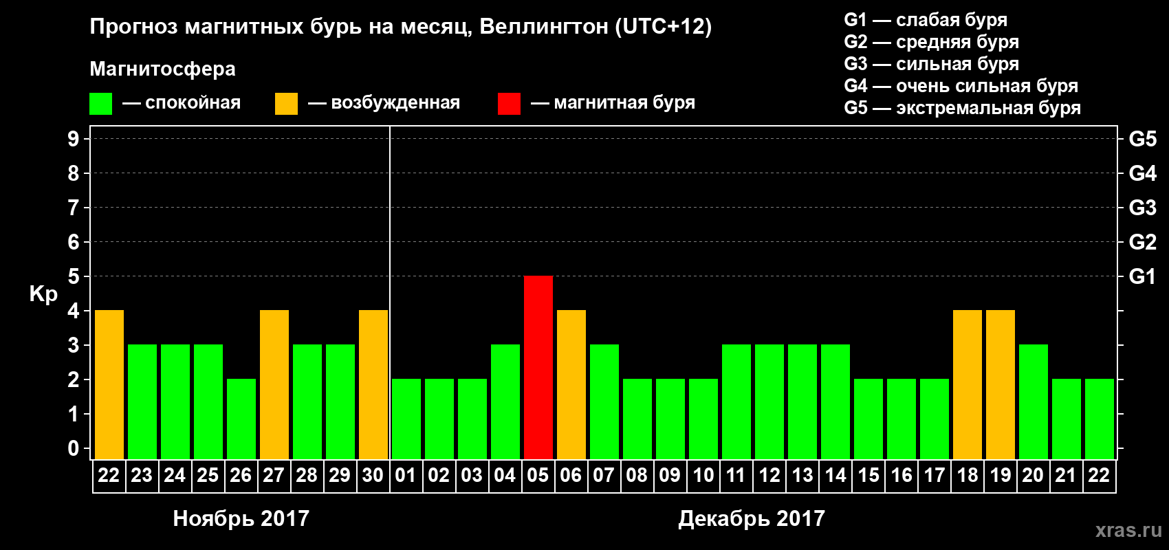 Прогноз максимального суточного геомагнитного индекса&nbsp;Kp на <b>1 месяц</b> (31 день) <b>с 22 ноября по 22 декабря 2017 г</b>