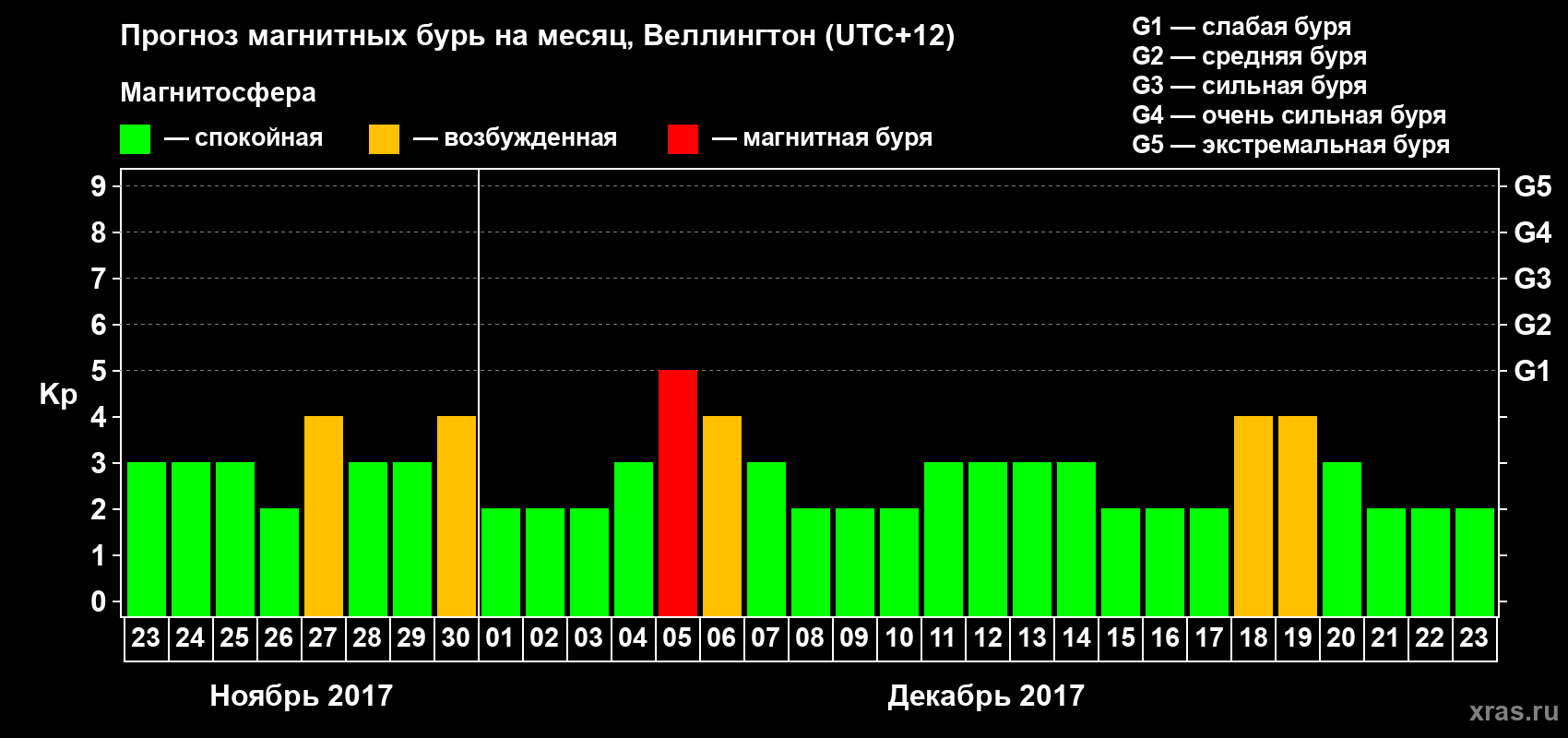 Прогноз максимального суточного геомагнитного индекса&nbsp;Kp на <b>1 месяц</b> (31 день) <b>с 23 ноября по 23 декабря 2017 г</b>