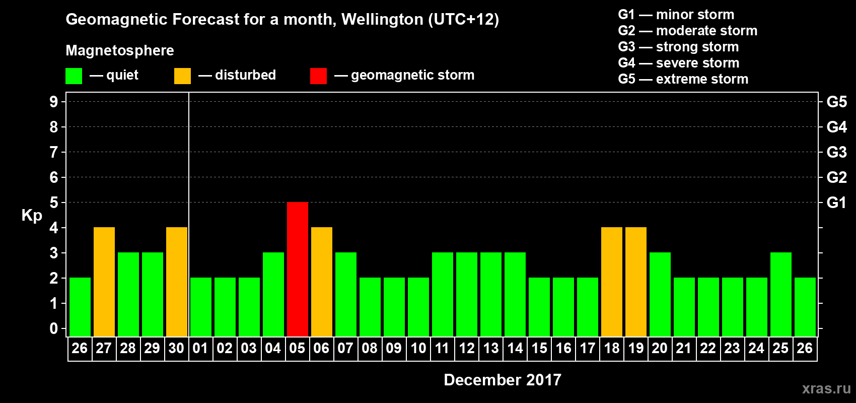 Forecast of the daily maximal value of geomagnetic index Kp for <b>1 month</b> (31 days) <b>from Nov 26, 2017 to Dec 26, 2017</b>