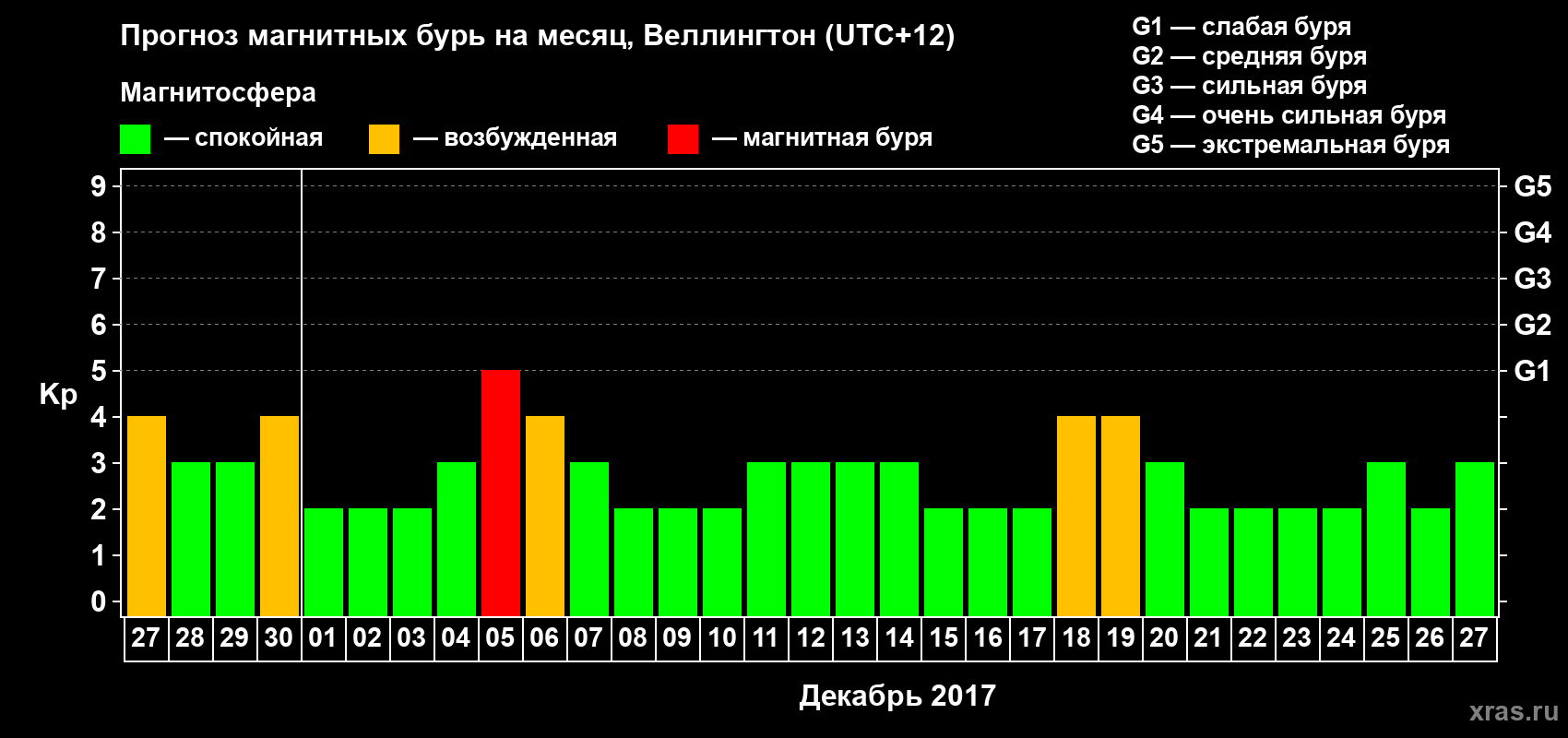 Прогноз максимального суточного геомагнитного индекса&nbsp;Kp на <b>1 месяц</b> (31 день) <b>с 27 ноября по 27 декабря 2017 г</b>