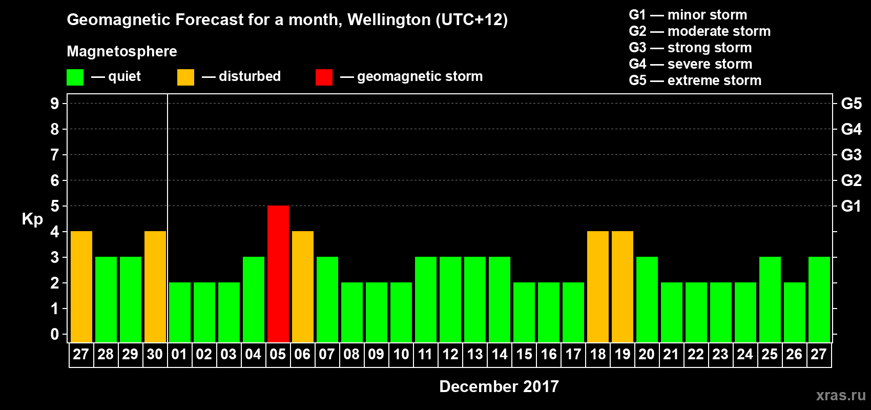 Forecast of the daily maximal value of geomagnetic index Kp for <b>1 month</b> (31 days) <b>from Nov 27, 2017 to Dec 27, 2017</b>