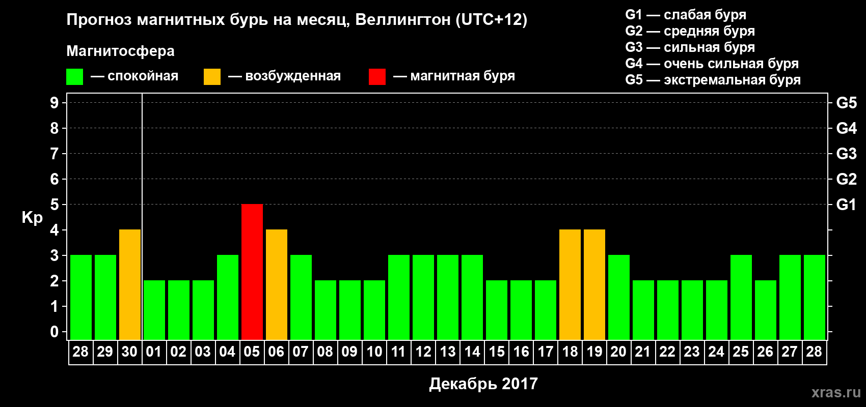 Прогноз максимального суточного геомагнитного индекса&nbsp;Kp на <b>1 месяц</b> (31 день) <b>с 28 ноября по 28 декабря 2017 г</b>
