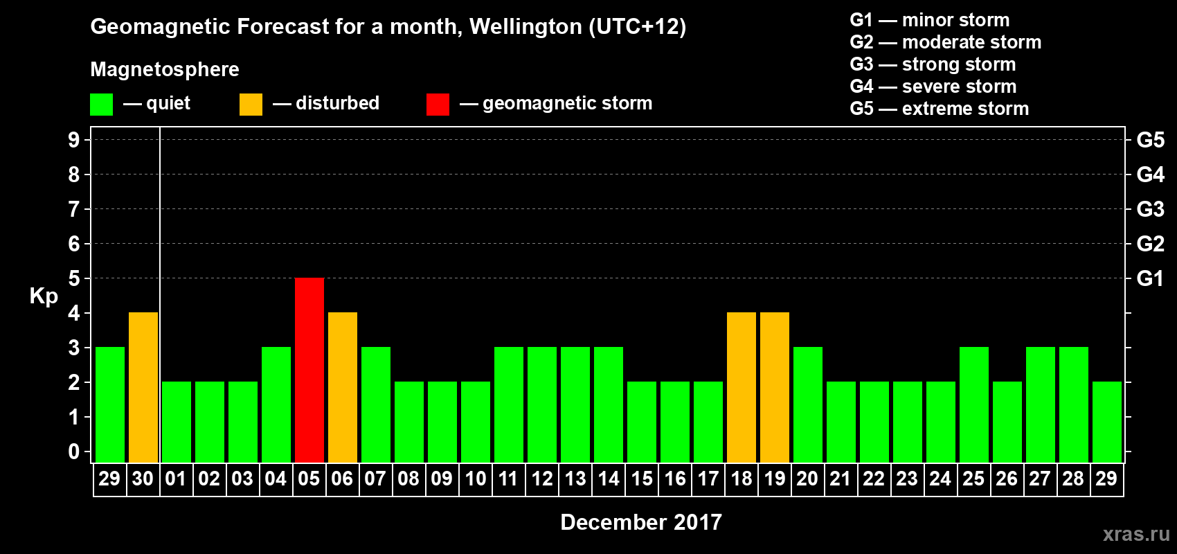 Forecast of the daily maximal value of geomagnetic index&nbsp;Kp for <b>1 month</b> (31 days) <b>from Nov 29, 2017 to Dec 29, 2017</b>