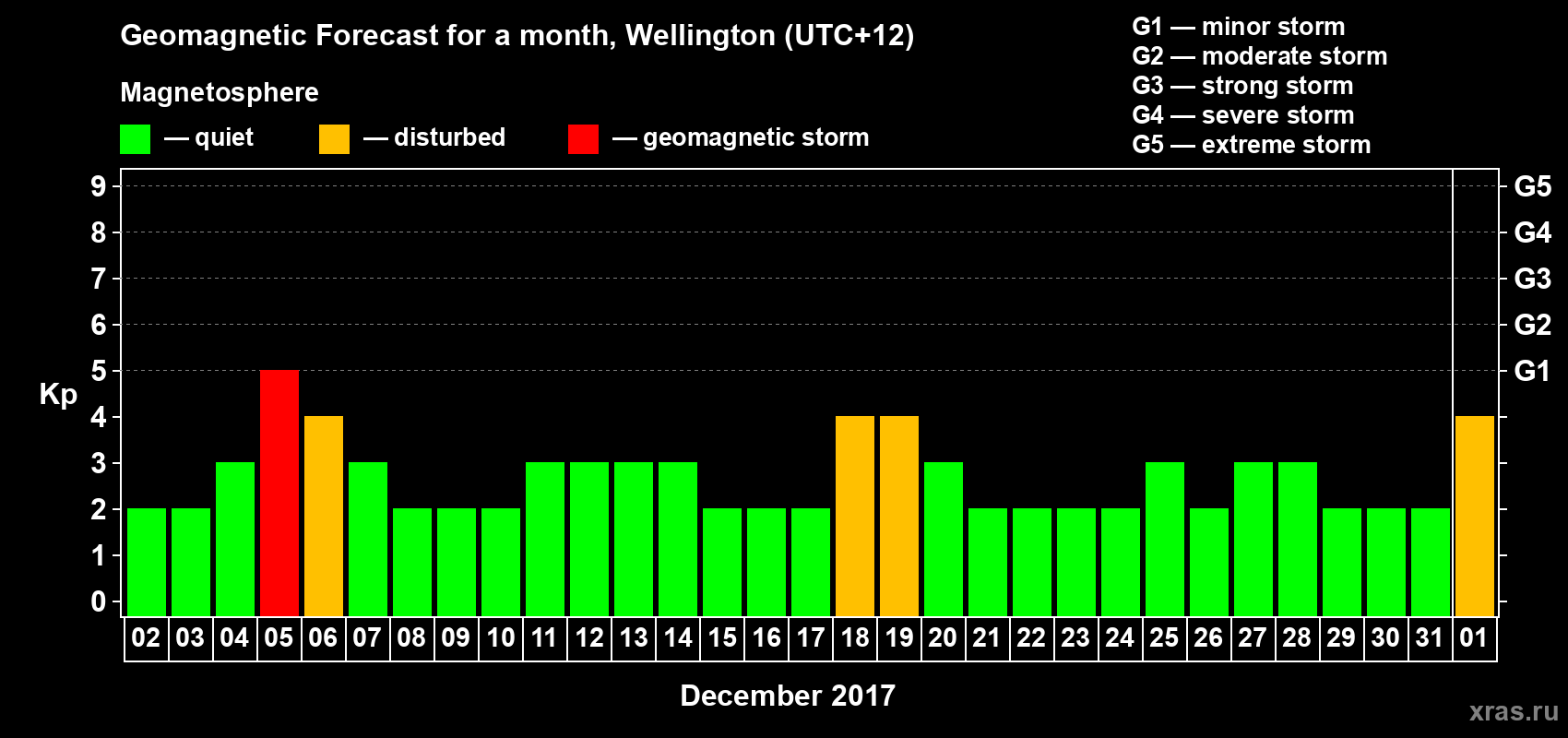 Forecast of the daily maximal value of geomagnetic index Kp for <b>1 month</b> (31 days) <b>from Dec 02, 2017 to Jan 01, 2018</b>