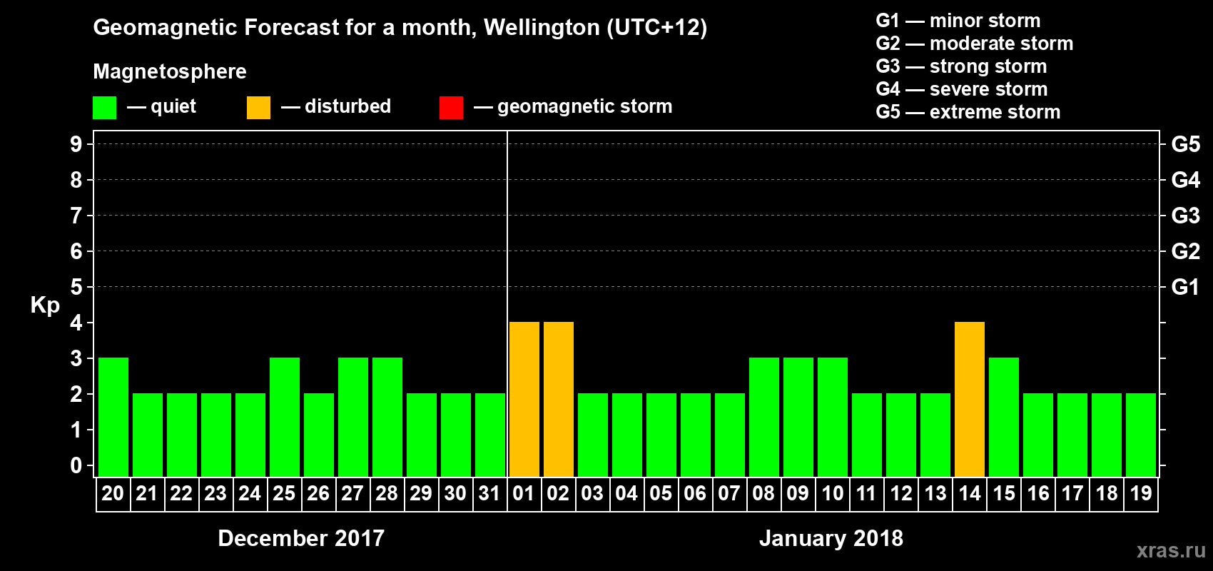 Forecast of the daily maximal value of geomagnetic index Kp for <b>1 month</b> (31 days) <b>from Dec 20, 2017 to Jan 19, 2018</b>