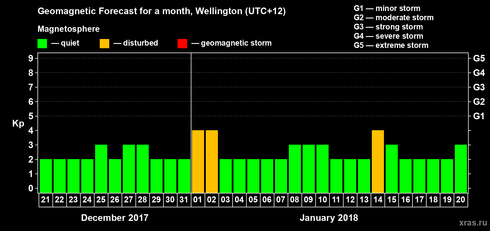 Forecast of the daily maximal value of geomagnetic index&nbsp;Kp for <b>1 month</b> (31 days) <b>from Dec 21, 2017 to Jan 20, 2018</b>
