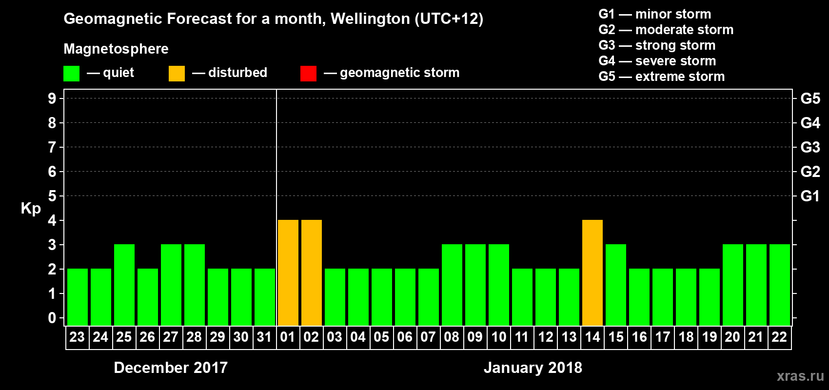 Forecast of the daily maximal value of geomagnetic index&nbsp;Kp for <b>1 month</b> (31 days) <b>from Dec 23, 2017 to Jan 22, 2018</b>