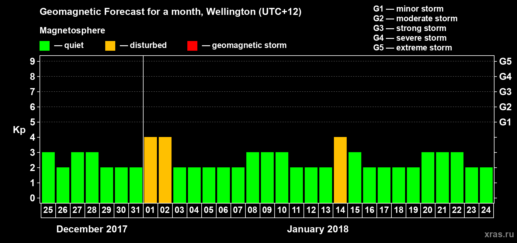Forecast of the daily maximal value of geomagnetic index Kp for <b>1 month</b> (31 days) <b>from Dec 25, 2017 to Jan 24, 2018</b>