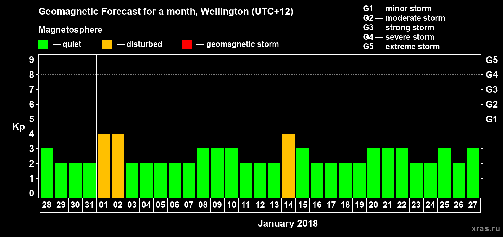 Forecast of the daily maximal value of geomagnetic index&nbsp;Kp for <b>1 month</b> (31 days) <b>from Dec 28, 2017 to Jan 27, 2018</b>