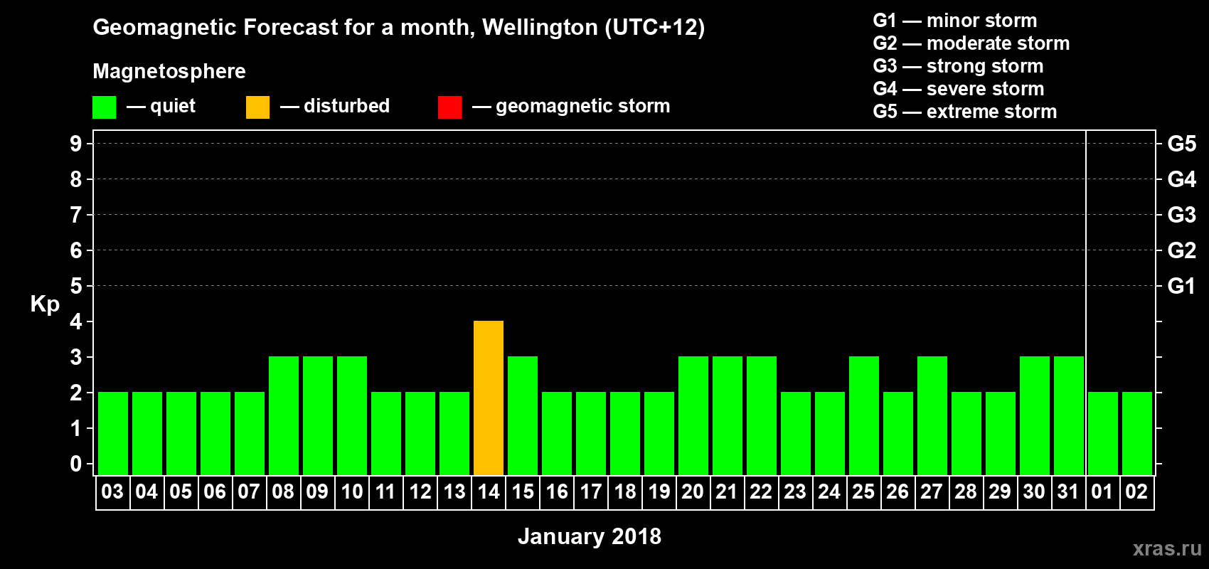 Forecast of the daily maximal value of geomagnetic index&nbsp;Kp for <b>1 month</b> (31 days) <b>from Jan 03, 2018 to Feb 02, 2018</b>
