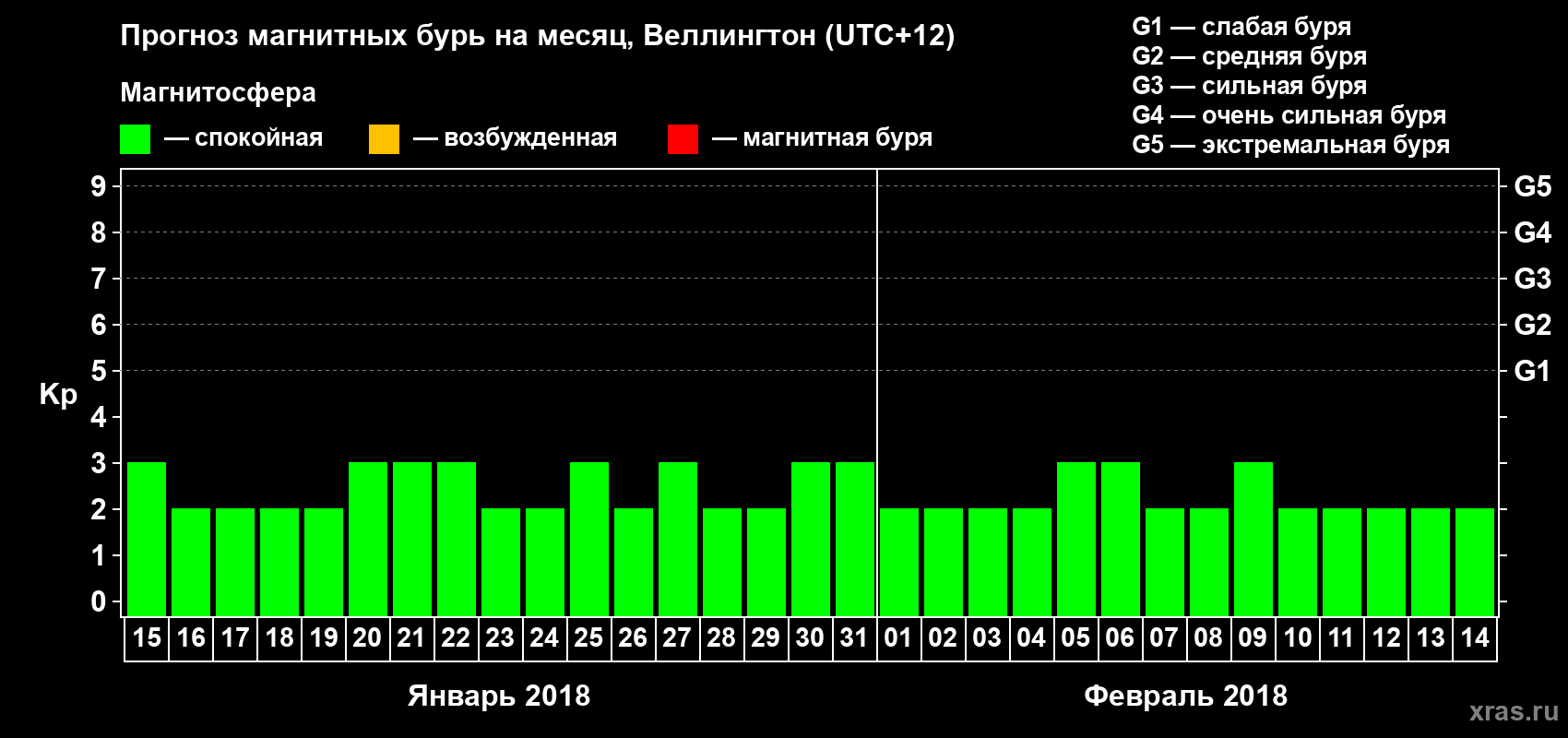 Прогноз максимального суточного геомагнитного индекса&nbsp;Kp на <b>1 месяц</b> (31 день) <b>с 15 января по 14 февраля 2018 г</b>