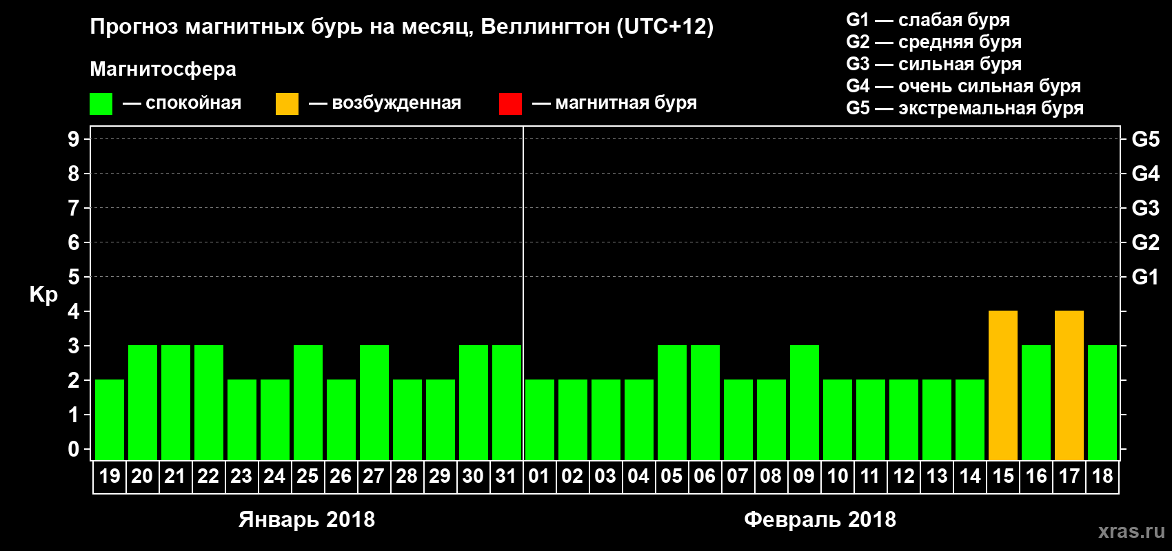 Прогноз максимального суточного геомагнитного индекса&nbsp;Kp на <b>1 месяц</b> (31 день) <b>с 19 января по 18 февраля 2018 г</b>