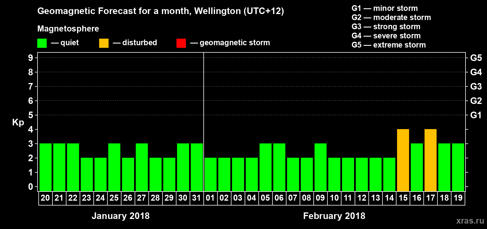 Forecast of the daily maximal value of geomagnetic index&nbsp;Kp for <b>1 month</b> (31 days) <b>from Jan 20, 2018 to Feb 19, 2018</b>